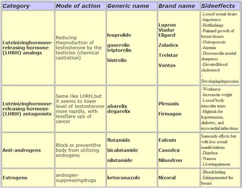 Management Of Prostate Cancer - Side Effects Of Hormone Treatment For ...