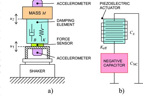 Scheme of the semiactive piezoelectric shunt vibration control system ...