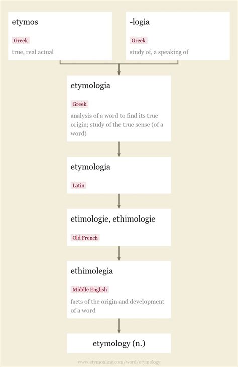 etymology | Etymology of etymology by etymonline