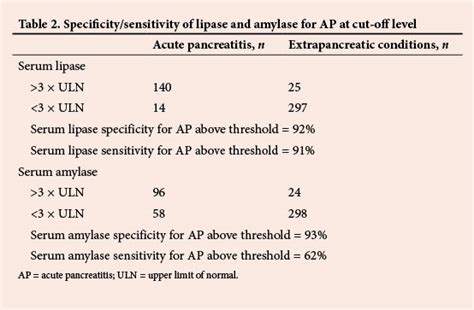 Lipase Test