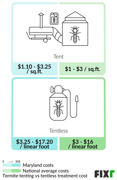 Fixr.com | Cost of Termite Treatment in Maryland