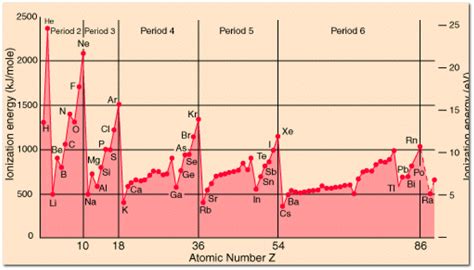 Ionization Energy and Electronegativity