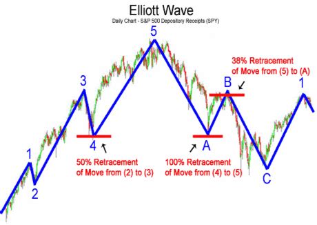 Forex Indicators Guide: Elliott Wave Indicator