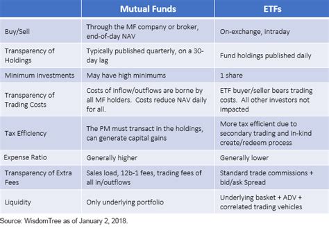 ETFs vs. Mutual Funds: The Age-Old Question