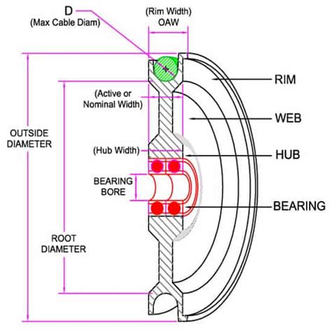 Process Sheaves and Pulleys For Manufacturing - Sheaves, Inc.