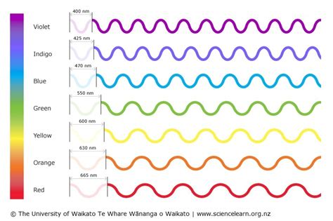 Wavelength Of Light