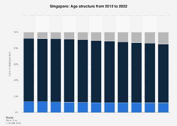 Singapore - Age structure 2022 | Statista