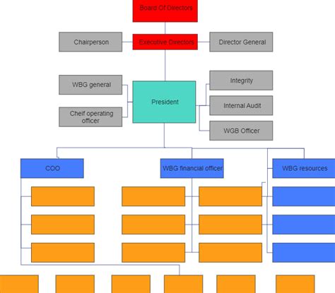 Sample Bank Organizational Chart – NBKomputer