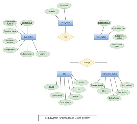 Broadband Billing System Database Design SQL Project - 1000 Projects