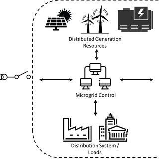 Components of a basic microgrid architecture. | Download Scientific Diagram