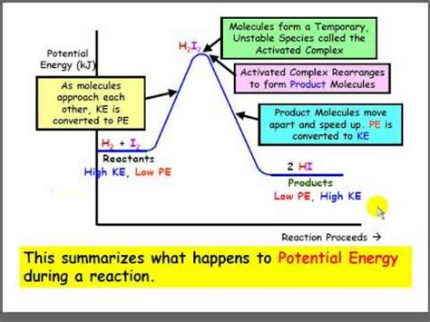 Potential Energy Diagram Practice