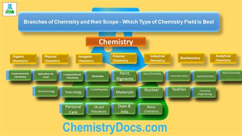 Branches Of Chemistry And Their Scope - Which Type Of Chemistry Field ...