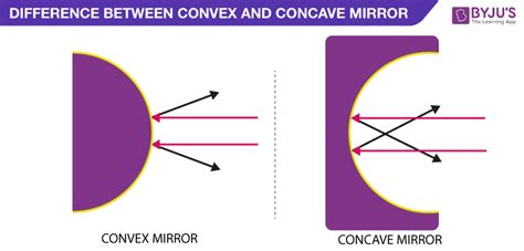 Difference Between Convex & Concave Mirrors And Their Comparisons