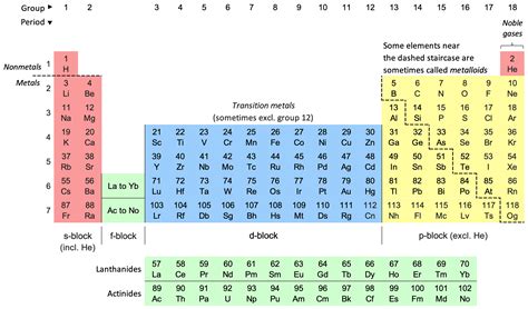 Modern Periodic Table, Law, Group, Elements and Atomic Number