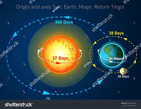 114,198 Earth Orbits Sun Images, Stock Photos & Vectors | Shutterstock