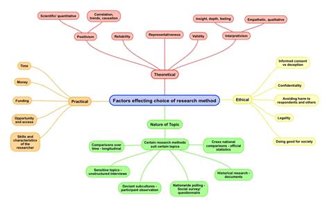 Research Methods in Sociology – An Introduction – ReviseSociology