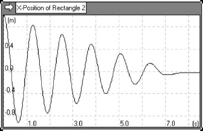 Graphical output from Interactive Physics for a spring/mass system ...