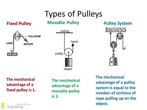 Types Of Pulleys Systems | Engineering Discoveries