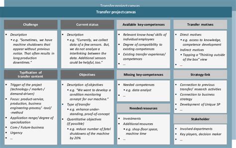 Transfer project canvas (example) | Download Scientific Diagram