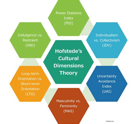 Hofstede Six Dimensions Chart