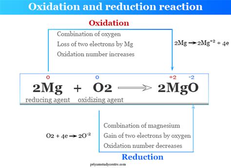 Oxidation Reduction Reaction - Definition, Concept, Examples