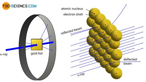 Rutherford’s atomic model | tec-science