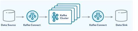 Kafka confluent | Why Use Kafka confluent with its Connection?