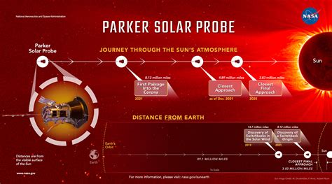 NASA’s Parker Solar Probe enters the Sun’s atmosphere for the first ...