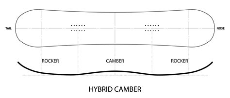 Camber Profiles: Camber vs Rocker vs Flat vs Hybrids | BOARDWORLD ...