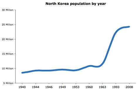 North Korea population (2021) – Country Digest