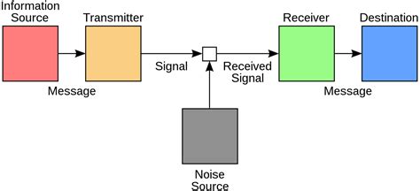 The Shannon-Weaver Model of Communication - Experianta