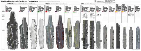 Cool Us Navy Ship Size Comparison 2022 - World of Warships