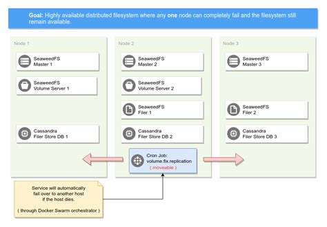 [Question] File Availability Upon Replica Failure · Issue #919 ...