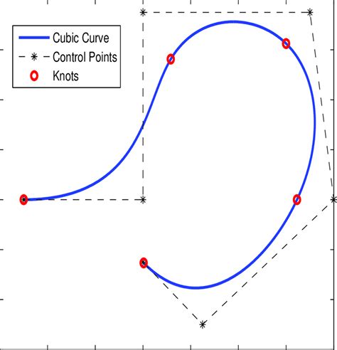 2: Cubic NURBS curve with control points (-5,0), (0 0), (0 0.75), (7 ...