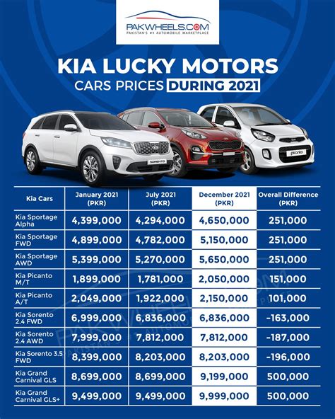 KIA-lucky-motors-cars-prices-during-2021 (2) - PakWheels Blog