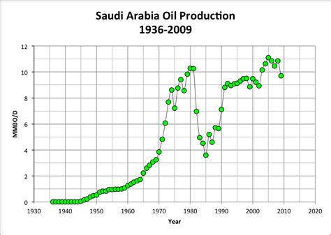 Seismos: Saudi Arabia Oil Production Update: 2009