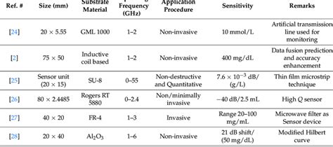 A comparative study of glucose sensors with the proposed design ...