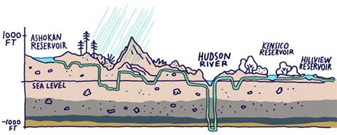 How NYC gets its water