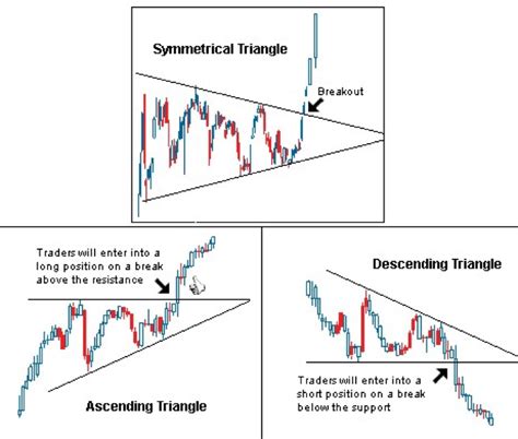 Triangle Patterns - Technical Analysis