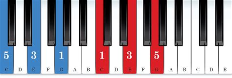 C Major Piano Chords - Piano Diagrams, Video Lessons & Examples