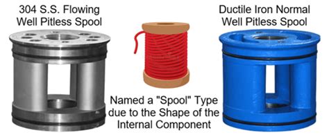 What is a spool type industrial pitless adapter?