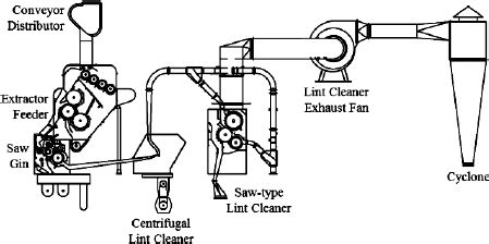 Typical modern cotton gin layout (Courtesy Lummus Corporation ...