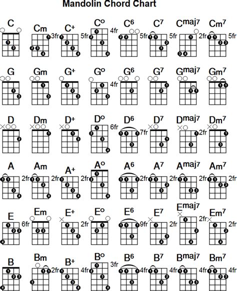 Mandolin Major Chord Chart - Chord Walls