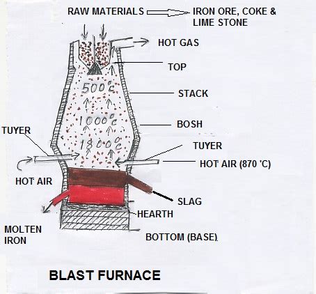 Blast Furnace Diagram Labeled