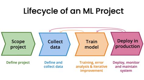 Iteration in AI Development | AI News & Insights