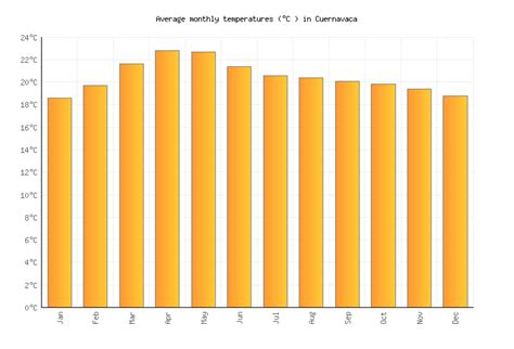 Cuernavaca Weather averages & monthly Temperatures | Mexico | Weather-2 ...