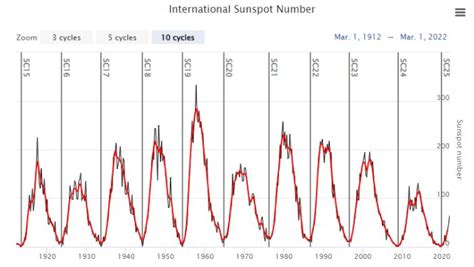 Sunspot Activity on The Sun Is Seriously Exceeding Official Predictions ...