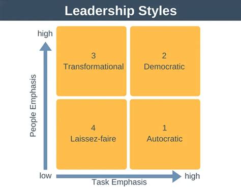 Leadership Styles Laissez Faire