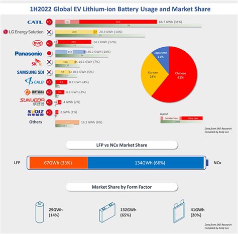 Top 10 Lithium-Ion Battery Manufacturers - Battery Systems - Clean ...