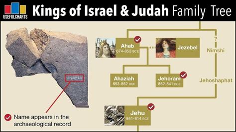 Kings of Israel & Judah Family Tree | What's the Archaeological ...